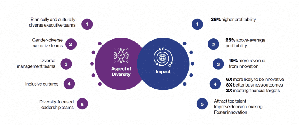 Organizational Diversity and the Importance of Measuring It - WGIC