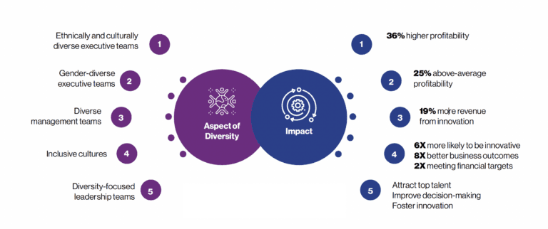 Organizational Diversity and the Importance of Measuring It - WGIC
